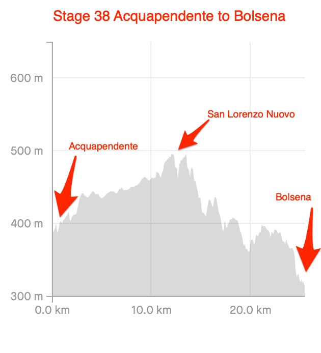 Via Francigena Stage 38 Acquapendente to Bolsena – image 2